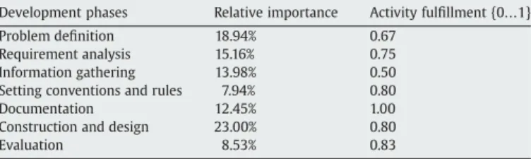 Fig. 6. Variation of the degree of development activities.