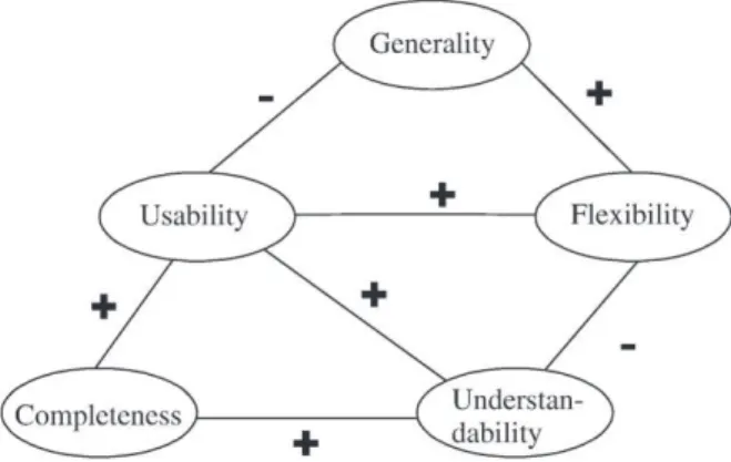 Fig. 1. Major interactions between the reference model characteristics.
