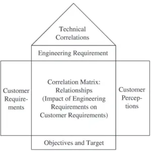 Fig. 3. A QFD-based approach for reference models.