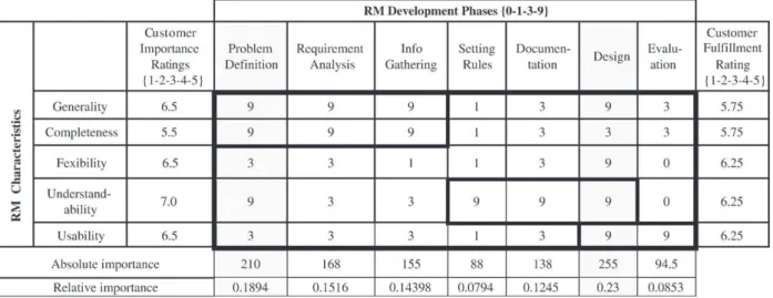 Fig. 5 presents the HoQ adaptation with correlations, RM characteristic prioritization, and RM characteristics fulﬁllment assessments.