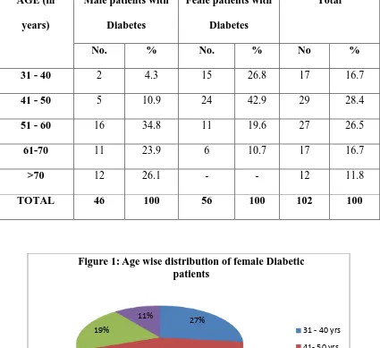 Figure 1: Age wise distribution of female Diabetic patients