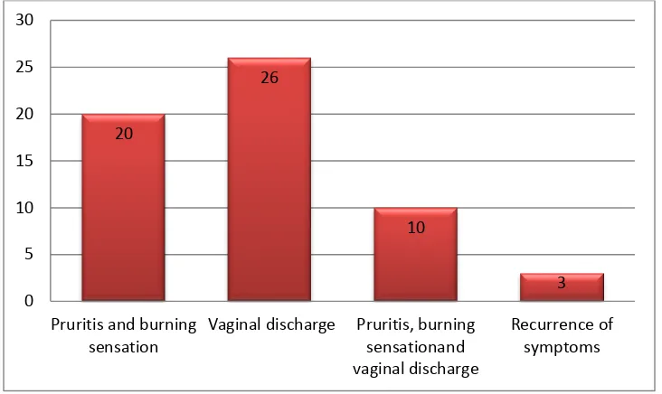 Figure 4: Distribution of male Diabetic patients based on their symptoms 