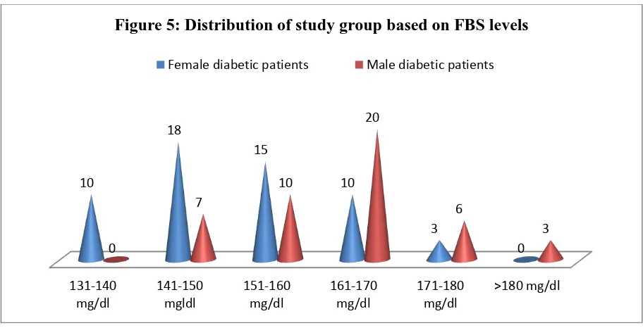 Figure 5: Distribution of study group based on FBS levels 