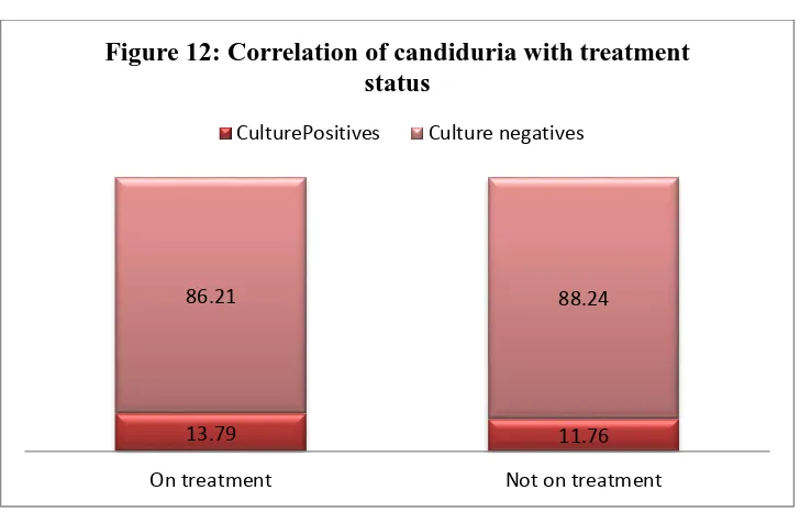 Table 8: Isolation of Candida: Gram stain Vs culture 