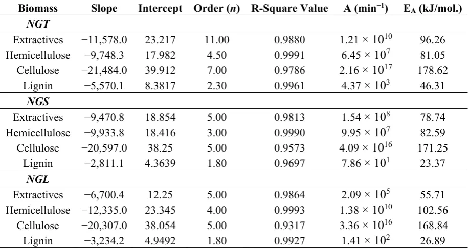 Table 3. Kinetic parameters of pyrolysis Napier grass (NGT, NGS and NGL) under nitrogen atmosphere (20 mL/min) and heating rate of 10 K/min using reaction order model