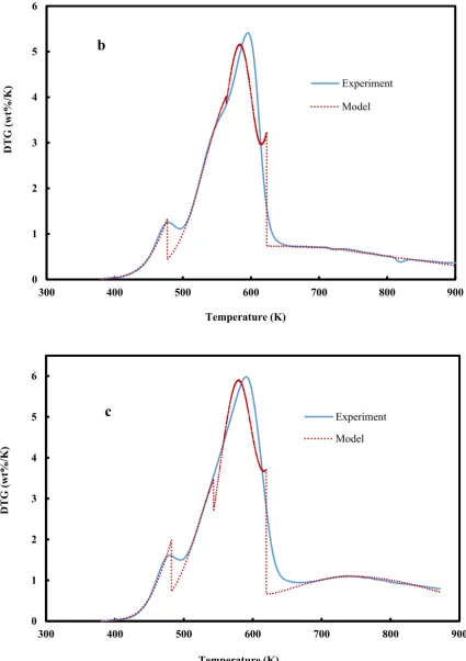 Figure 4. Comparison between Experimental and Predicted DTG curves of Napier Grass Biomass