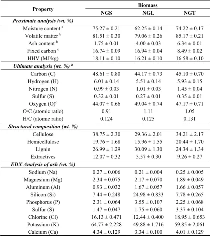Table 1. Proximate, ultimate, structural and ash characteristics of Napier grass (NGS, NGL and NGT)
