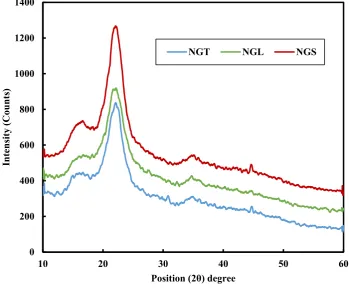 Figure 1. X-ray diffractogram of Napier grass (NGT, NGS and NGL). 