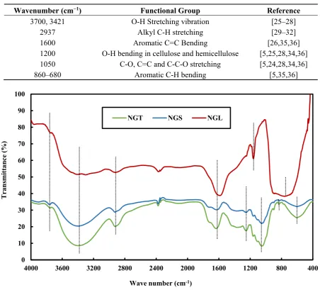 Table 2. FTIR wavenumber bands in biomass material. 