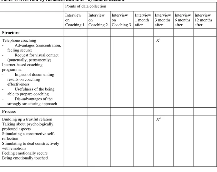 Table 1. Overview of variables and times of data collection 