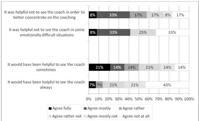 Figure 4. Advantages of not seeing the coach and request for visual contact (N = 14) 