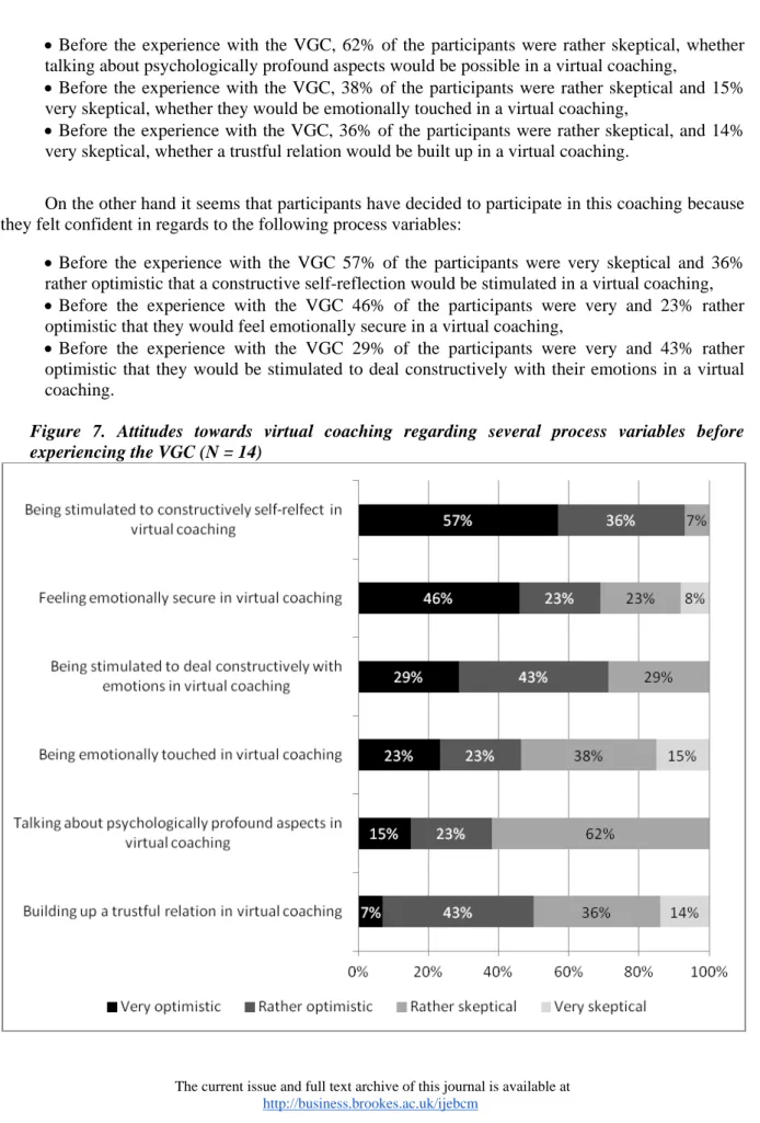 Figure 7. Attitudes towards virtual coaching regarding several process variables before  experiencing the VGC (N = 14) 