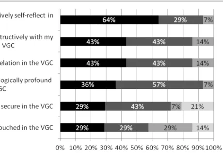 Figure 8. Influence on client’s attitudes towards various process variables based on their VGC  experience (N = 14) 