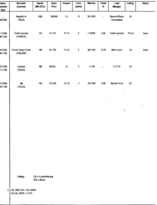 TABLE IV LAST MONTH'S ECU BOND ISSUES 