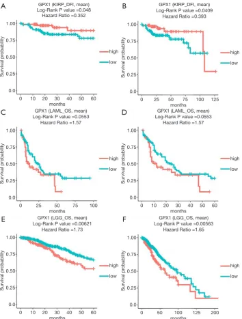 Figure 4 The prognostic information of the GPX1 gene (DriverDBv3 database). (A,B) High GPX1 expression was correlated with a better prognosis of DFI in KIRP; (C,D) OS survival curve of acute myeloid leukemia; (E,F) OS survival curve of brain lower grade gl