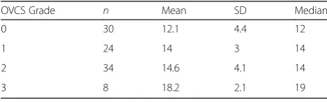 Table 3 NOSE Score for the Cottle Maneuver