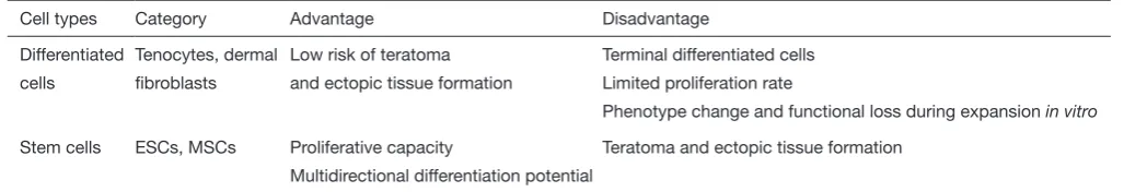 Table 1 Relative comparison between two human cell types using tissue engineerin 
