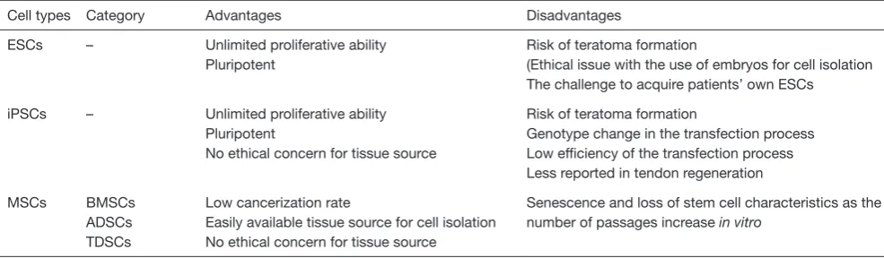 Table 2 Comparison between two differentiated cells types 