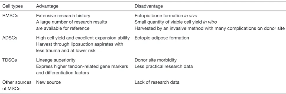 Table 4 Comparison between MSCs 