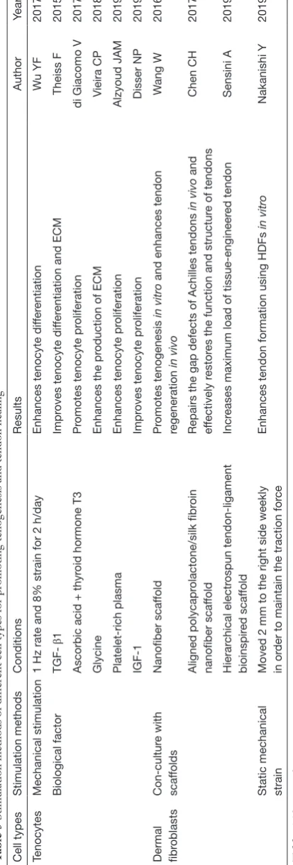 Table 5 Stimulation methods of different cell types for promoting tenogenesis and tendon healing 