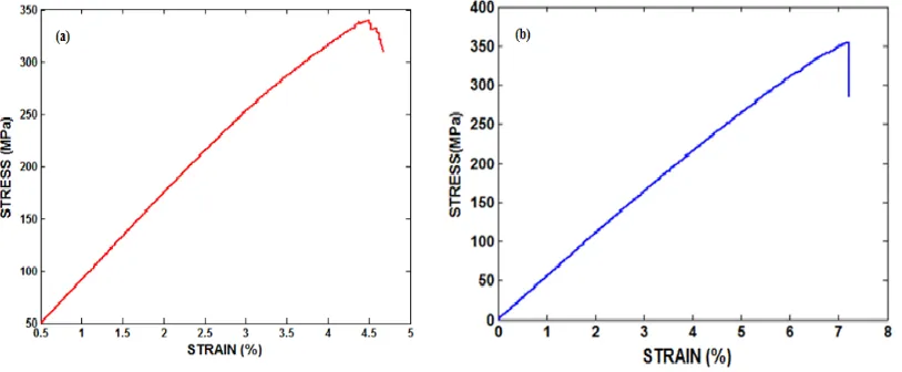 Fig. 6. Stress-strain behavior of tensile test (a) GFRP specimens (b) BFRP specimens 