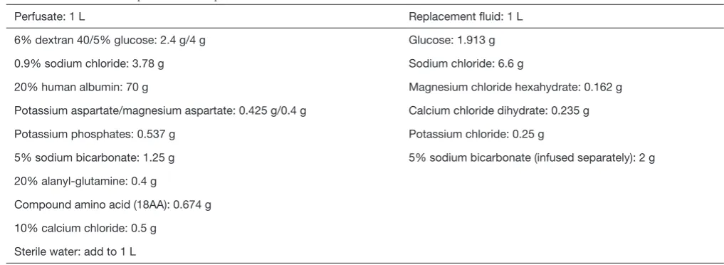 Table 1 The formulas of perfusate and replacement fluid