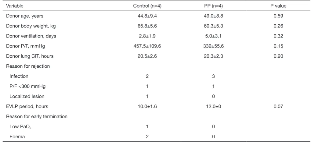 Table 2 Donor lungs and EVLP characteristics between the control and PP group