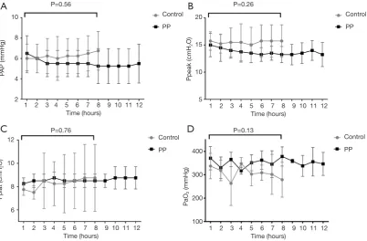 Figure 2 Donor lung physiology during ex vivo lung perfusion (EVLP) is shown. Pulmonary arterial pressure (PAP) gradually increased after 6 h of EVLP in the control group (A)