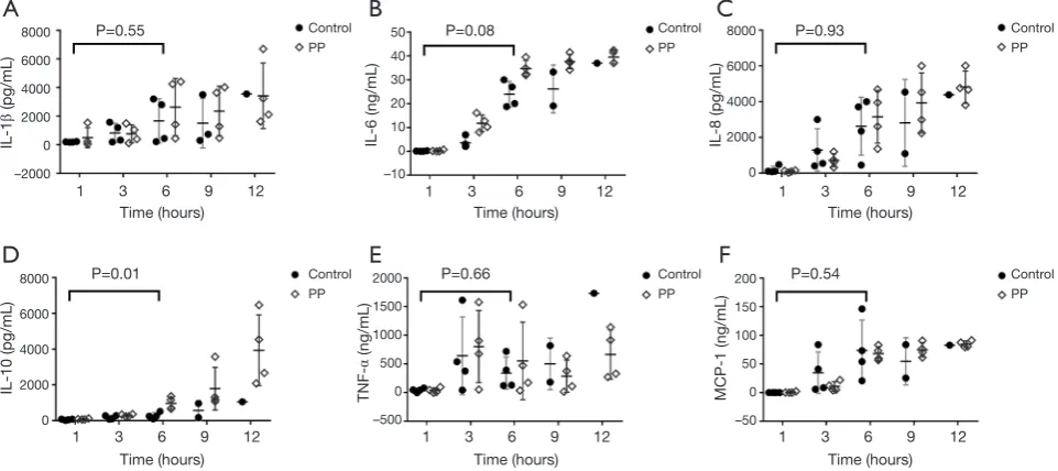 Figure 3 pH, electrolyte and lactate analyzed during ex vivo lung perfusion (EVLP) is shown