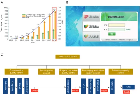 Figure 8 Organ donation, allocation and transplantation across China. (A) Official approval file for construction of the “Green channel” organ transplantation; (B) confirmation file for receiving the allocated organs; (C) before the donation procedure, sur