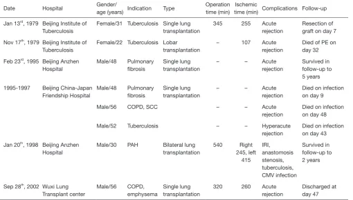 Table 1 Case summary of early lung transplantation in China (1979–2002)