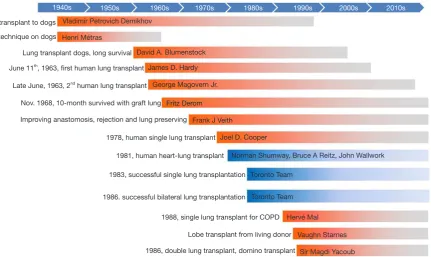 Figure 1 Memory of China lung transplantation stepping forward in 40 years. (A) In 1979, Dr