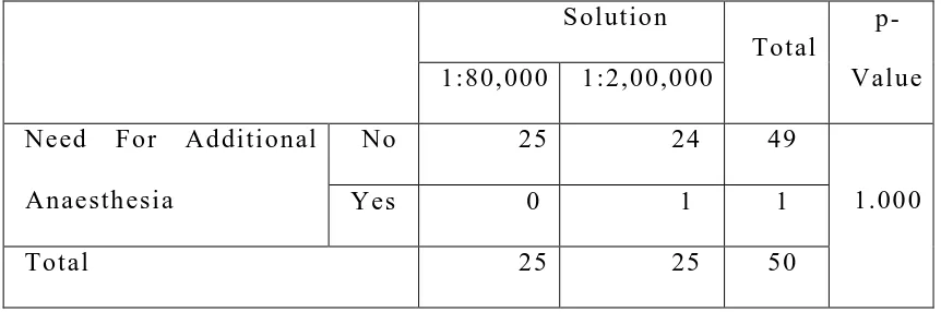 Table 1: Comparison of the need for additional anaesthesia between solutions of two 