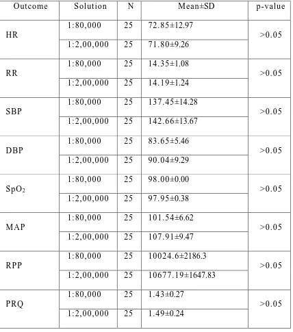 Table 3: Intergroup comparisons of clinical parameters at baseline 