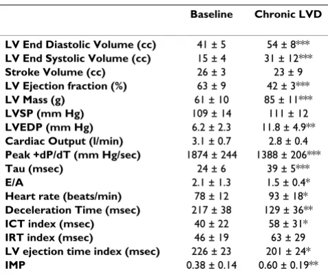 Table 1: Hemodynamics, LV size, transmitral and transaortic Doppler, and IMP at baseline and with chronic LV dysfunction