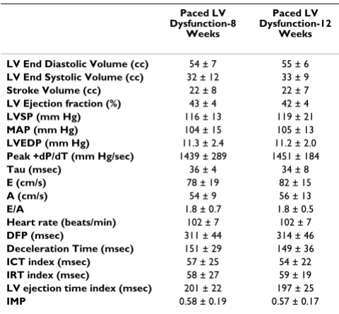 Table 2: Hemodynamics, parameters of LV size, transmitral and transaortic Doppler, and IMP with LV dysfunction and with dobutamine