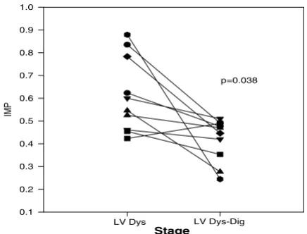 Figure 3Effect of digoxin on IMP with chronic LV dysfunctionEffect of digoxin on IMP with chronic LV dysfunction