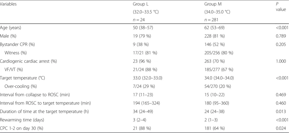 Table 3 Characteristics of patients with a resuscitation interval of ≤30 min