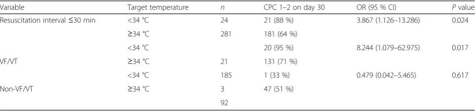 Table 4 Comparison of the proportion of patients with a favourable neurological outcome between the two target temperaturegroups using propensity score analysis with the inverse probability of the treatment-weighting method