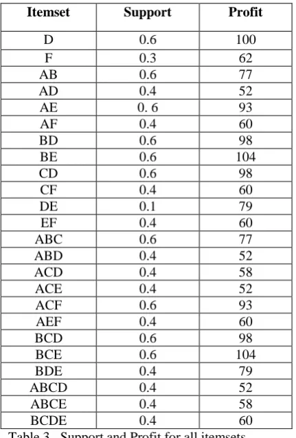 Table – IX, than HURI will be- A, F, G, H. and their related high utility rare itemsets