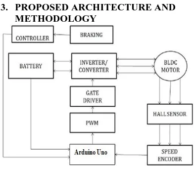 Figure 2: Experimental setup of Proposed Electric  vehicle system 