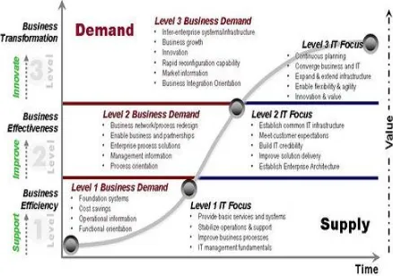 Fig 2. The Business-IT Maturity Model (Pearlson & Saunders, 2007) Basically a model is given to trace framework 