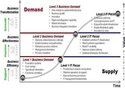 Fig 2. The Business-IT Maturity Model (Pearlson & Saunders, 2007) Basically a model is given to trace framework 