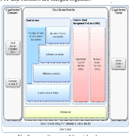 Fig 3. www.ibm.com/blogs/cloud-computing/2014/02/07/how-does-cloud-