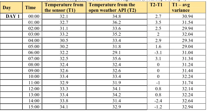 Table 4.1: Temperature Statistics with Algorithm (From step 1 to step 4)  Temperature from Temperature from the T2-T1 T1 – avg 