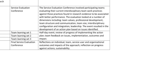 Table 1: The structure of the facilitated action research sessions used to implement the IMT 