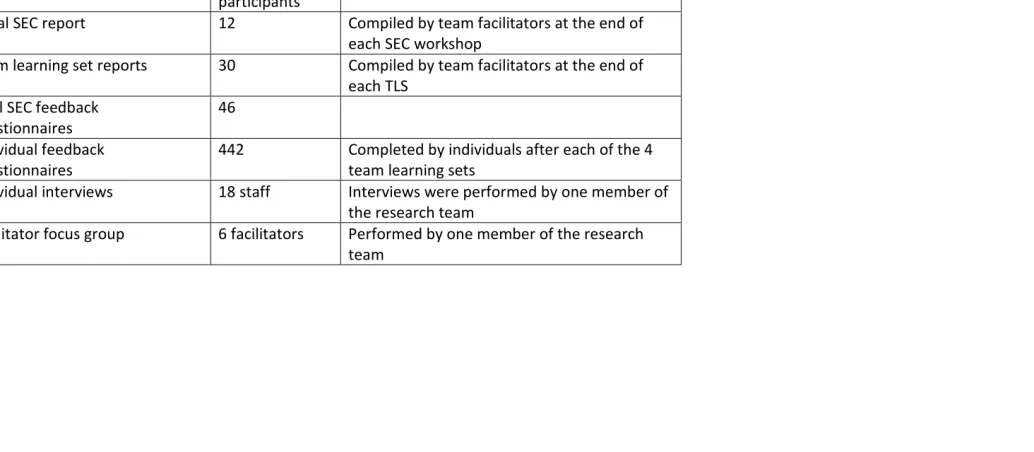 Table 4: Description of data sources and respondents 