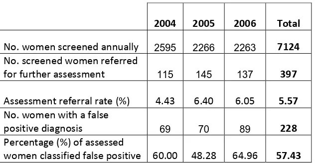 Table 1 Screening Unit Activity: Number of women screened, referred for assessment and  subsequently categorised as false positive 