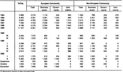 TABLE II ECU BOND ISSUES (Mio ECU) ' 