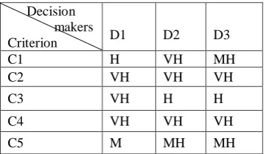 Table 3: The Importance Weight Of Each Criterion Given By Decision Makers For The Numerical:  